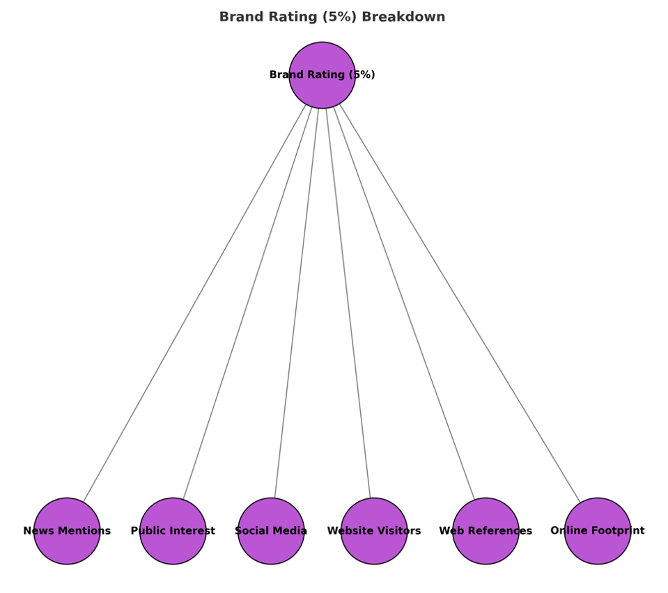 Brand and Impressions