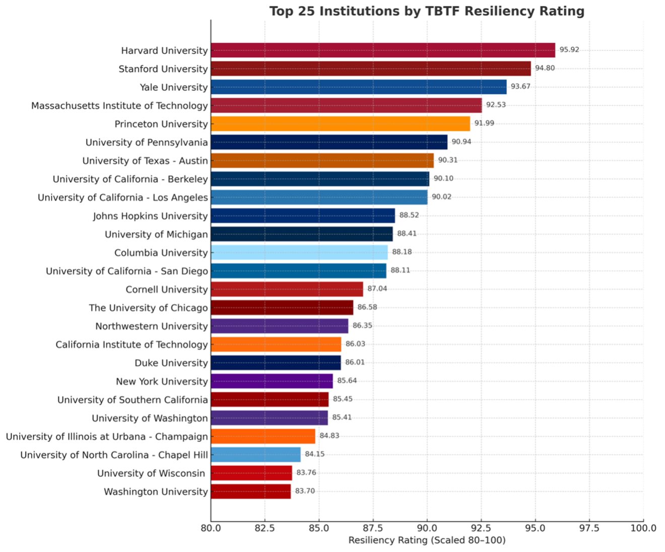 College Institutions that are too big to fail